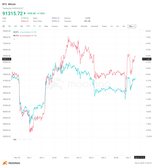 加密货币周报 |Hassett成为下一任美联储主席的几率飙升至80%，比特币短暂突破94,000美元