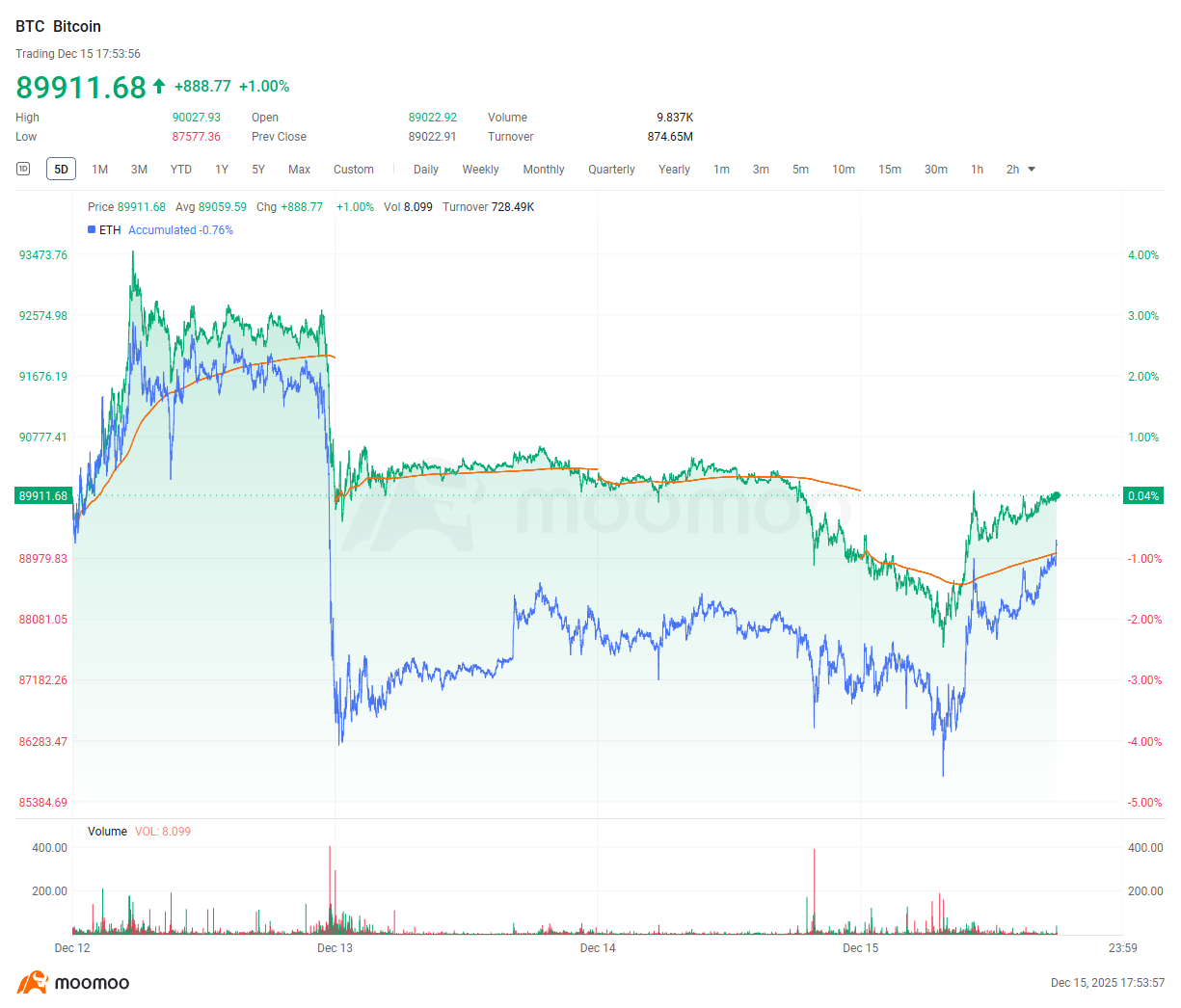 仮想通貨週間ダイジェスト｜キャシー・ウッド氏がビットコイン底値説を主張、CFTCがBTC/ETHを伝統的金融市場に移行、... -  moomooコミュニティ