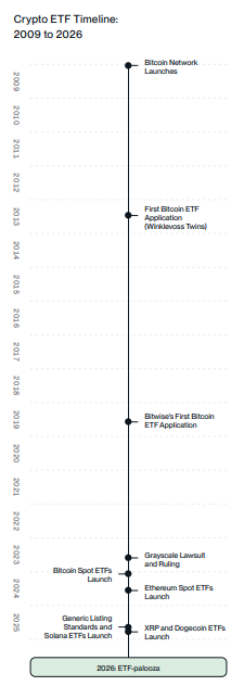 Bitwise Top 10 Crypto Predictions for 2026: Bitcoin to Break Cycle and Reach New All-Time Highs with Lower Volatility