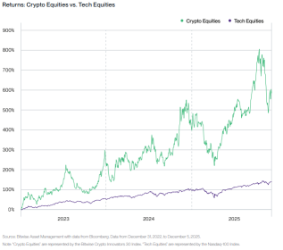 Bitwise Top 10 Crypto Predictions for 2026: Bitcoin to Break Cycle and Reach New All-Time Highs with Lower Volatility