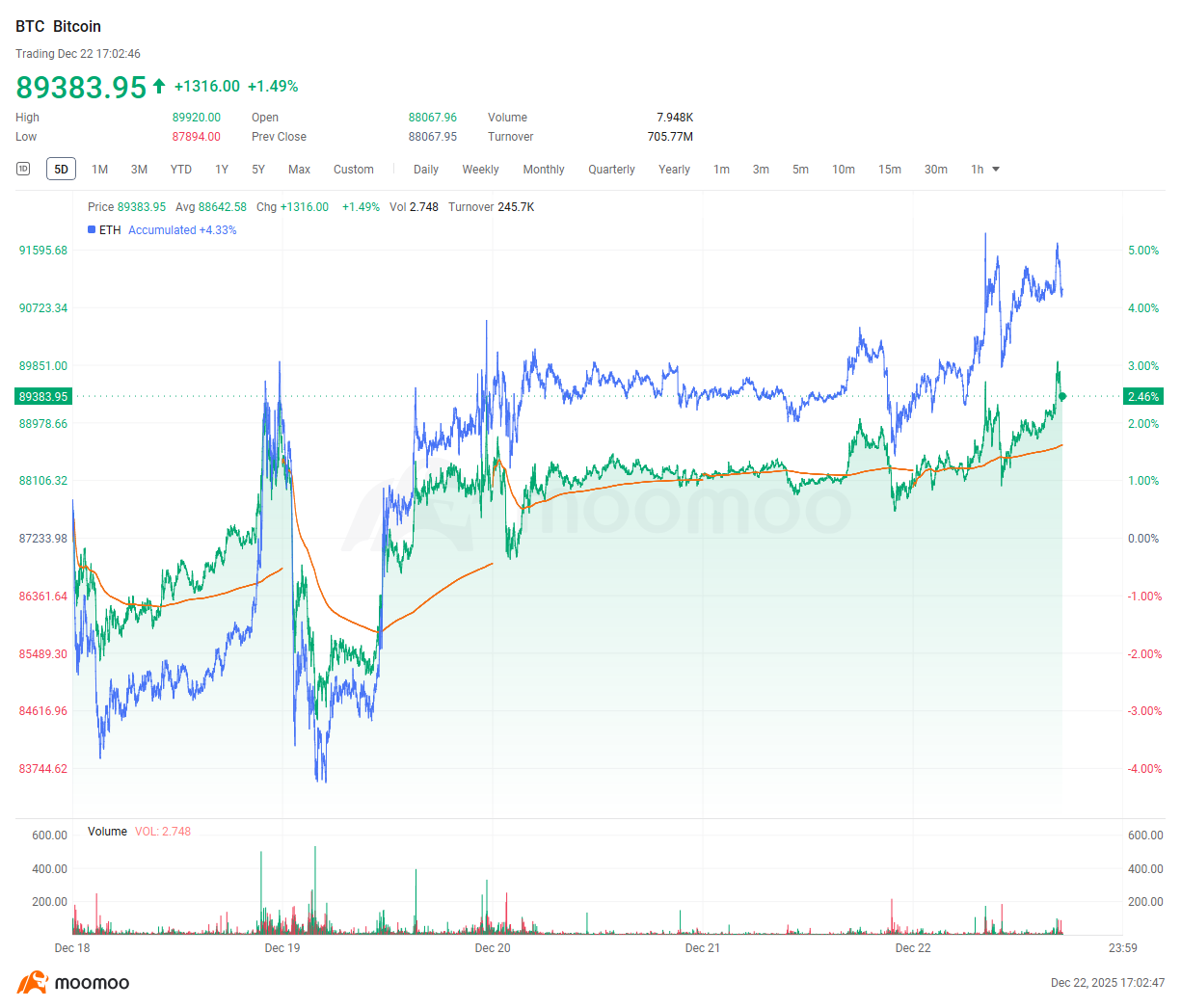 仮想通貨週間ダイジェスト｜ビットコインは8万8000ドル付近で調整、1月のクリアリティ法見直しが2026年サイクルの引き... -  moomooコミュニティ