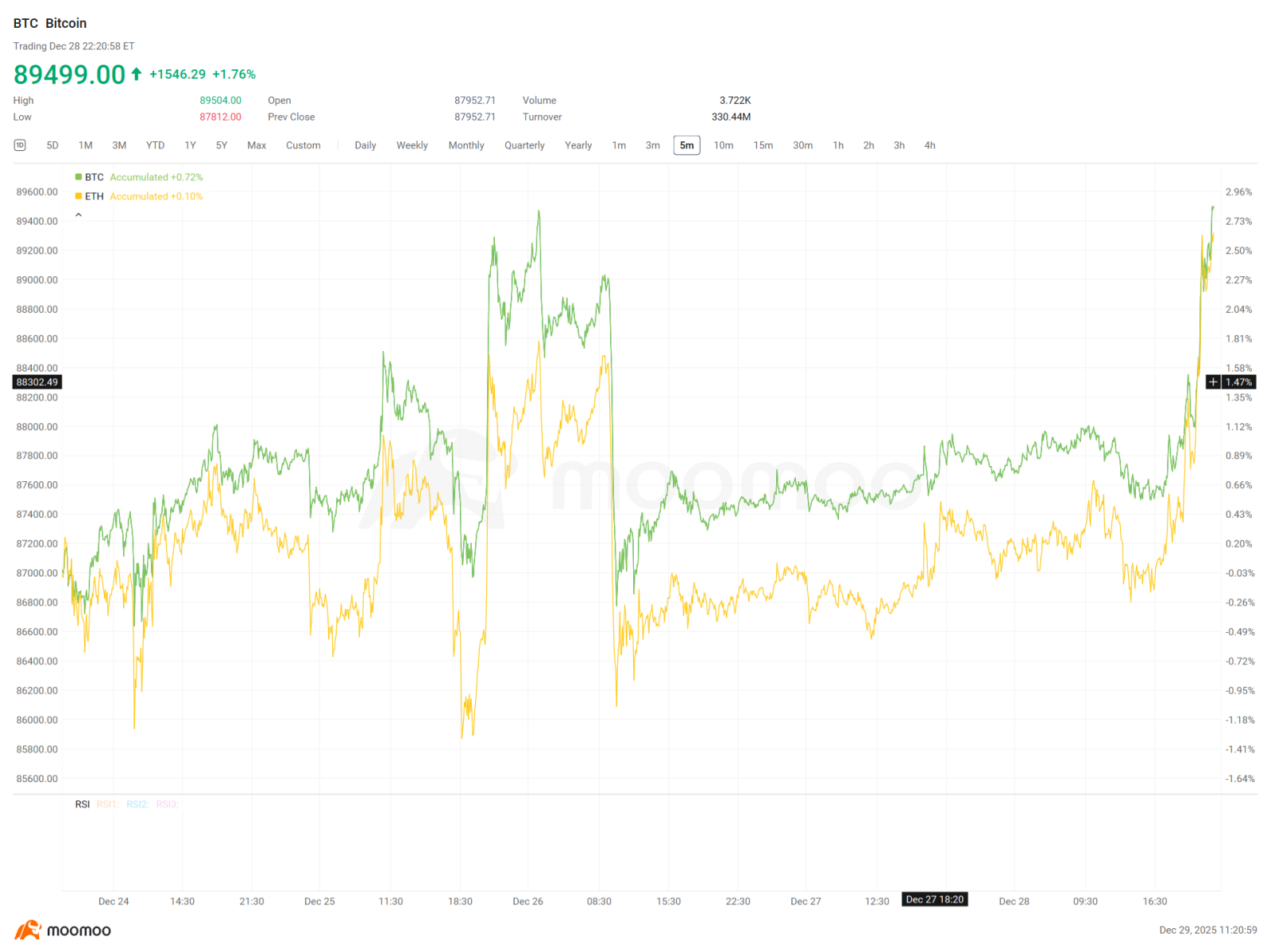 仮想通貨週間ダイジェスト｜ビットコインは横ばい、仮想通貨M&Aが加速 - moomooコミュニティ