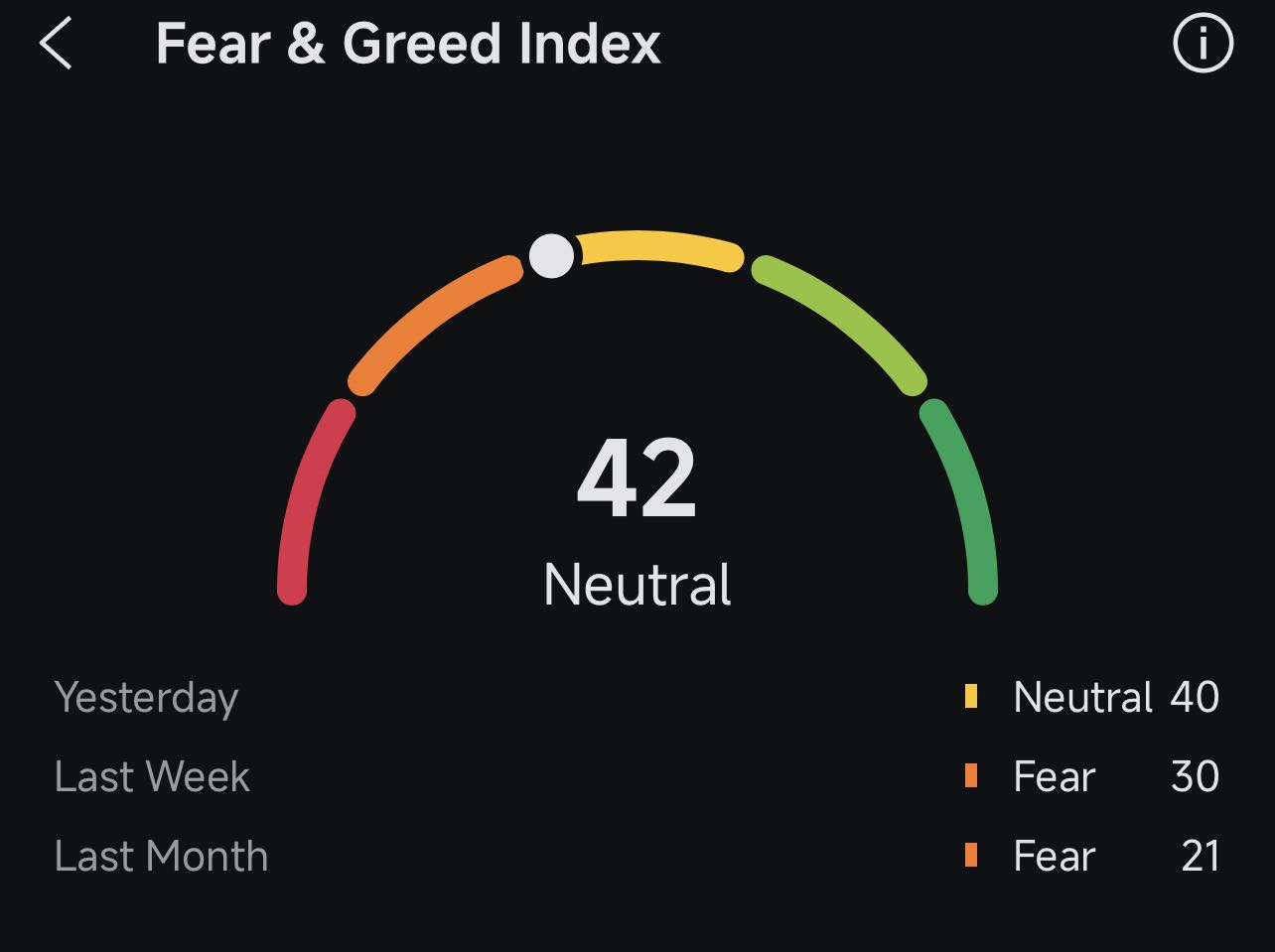 仮想通貨週間ダイジェスト｜ビットコインが93,000ドルを突破、恐怖・強欲指数が中立に戻る - moomooコミュニティ