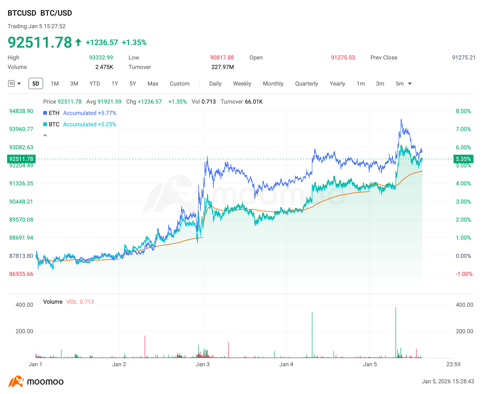 仮想通貨週間ダイジェスト｜ビットコインが93,000ドルを突破、恐怖・強欲指数が中立に戻る - moomooコミュニティ