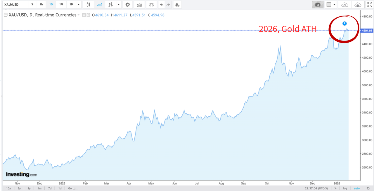 金価格が4,700ドルを突破：ビットコインへの資金流出の可能性を探る - moomooコミュニティ