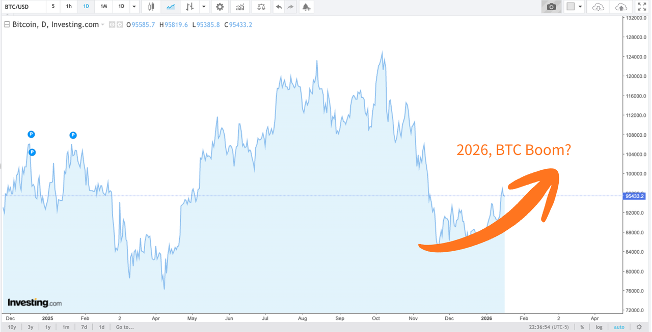 金価格が4,700ドルを突破：ビットコインへの資金流出の可能性を探る - moomooコミュニティ