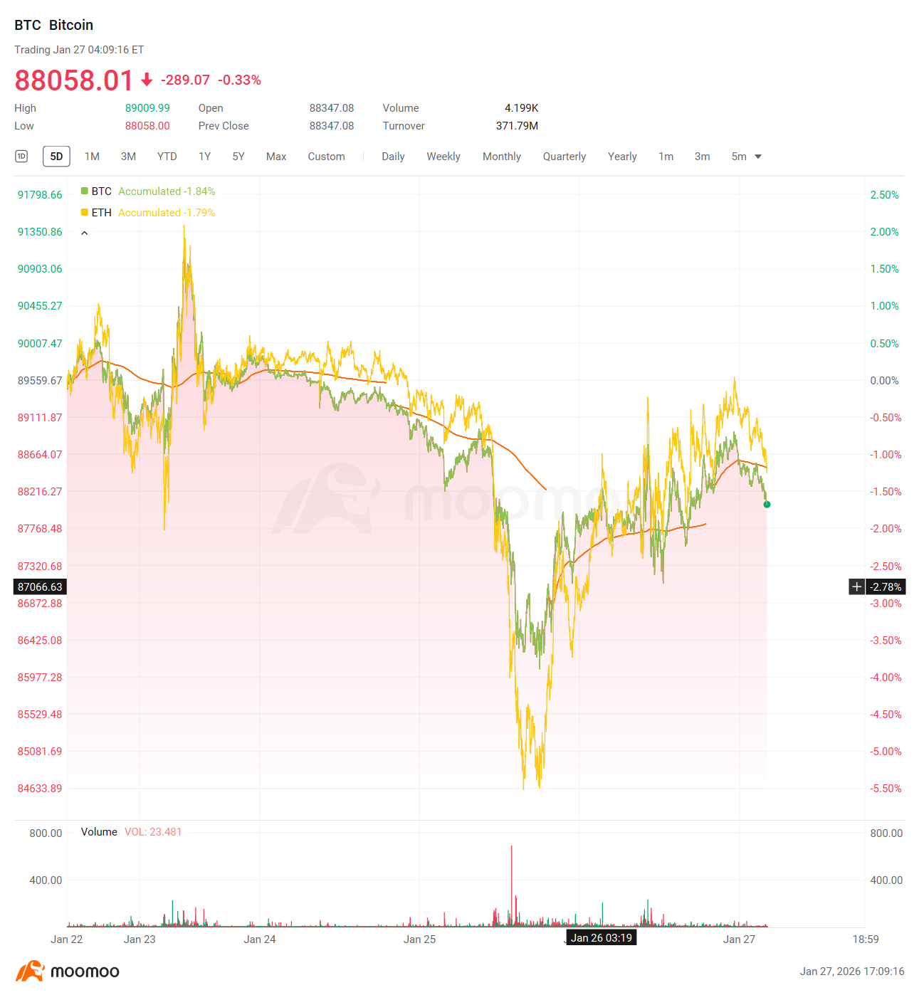 暗号資産週間ダイジェスト | 米財務省がビットコインを準備資産として保有へ、トランプ米大統領がCLARITY法を推進 - moomooコミュニティ