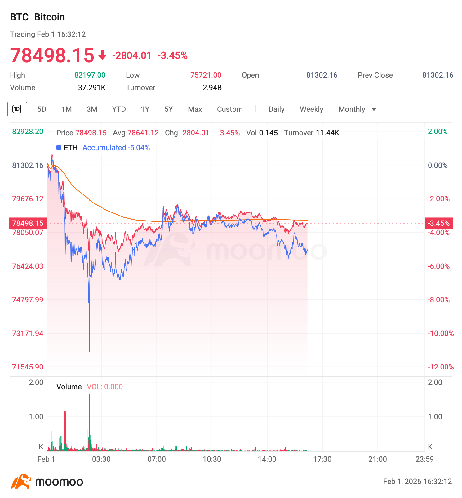 ビットコインが7万5千ドル暴落後：アーク・インベストやその他の暗号資産大手の市場見通しは？ - moomooコミュニティ