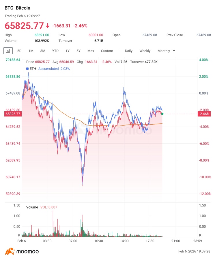 比特币跌破$6万：华尔街和加密巨鲸正在关注的关键支撑位