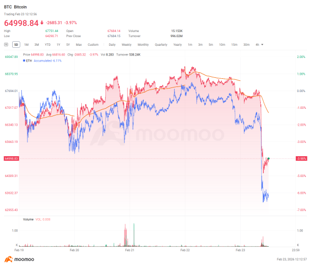 Crypto Weekly Digest | Bitcoin Fell over 7%; Supreme Court Struck Down Trump Tariffs; Military Tensions with Iran Escalate
