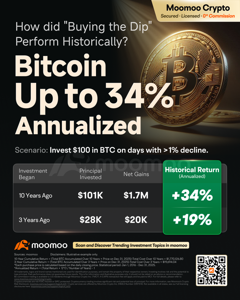 比特币下跌50%时应该买入吗？十年数据揭示了什么