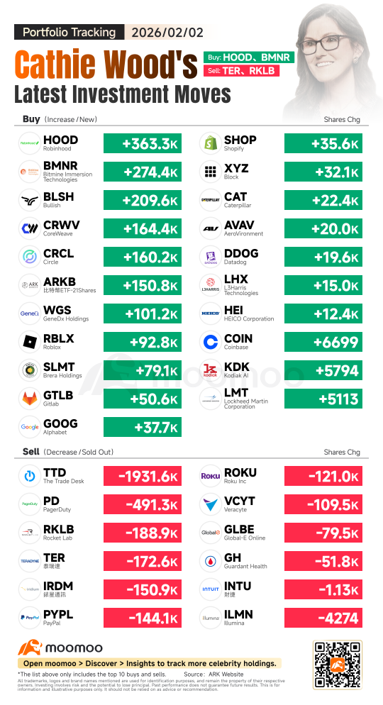 加密巨头情报：谁在9%的比特币反弹中获利？ARK、BitMine和Bernstein有何预测？