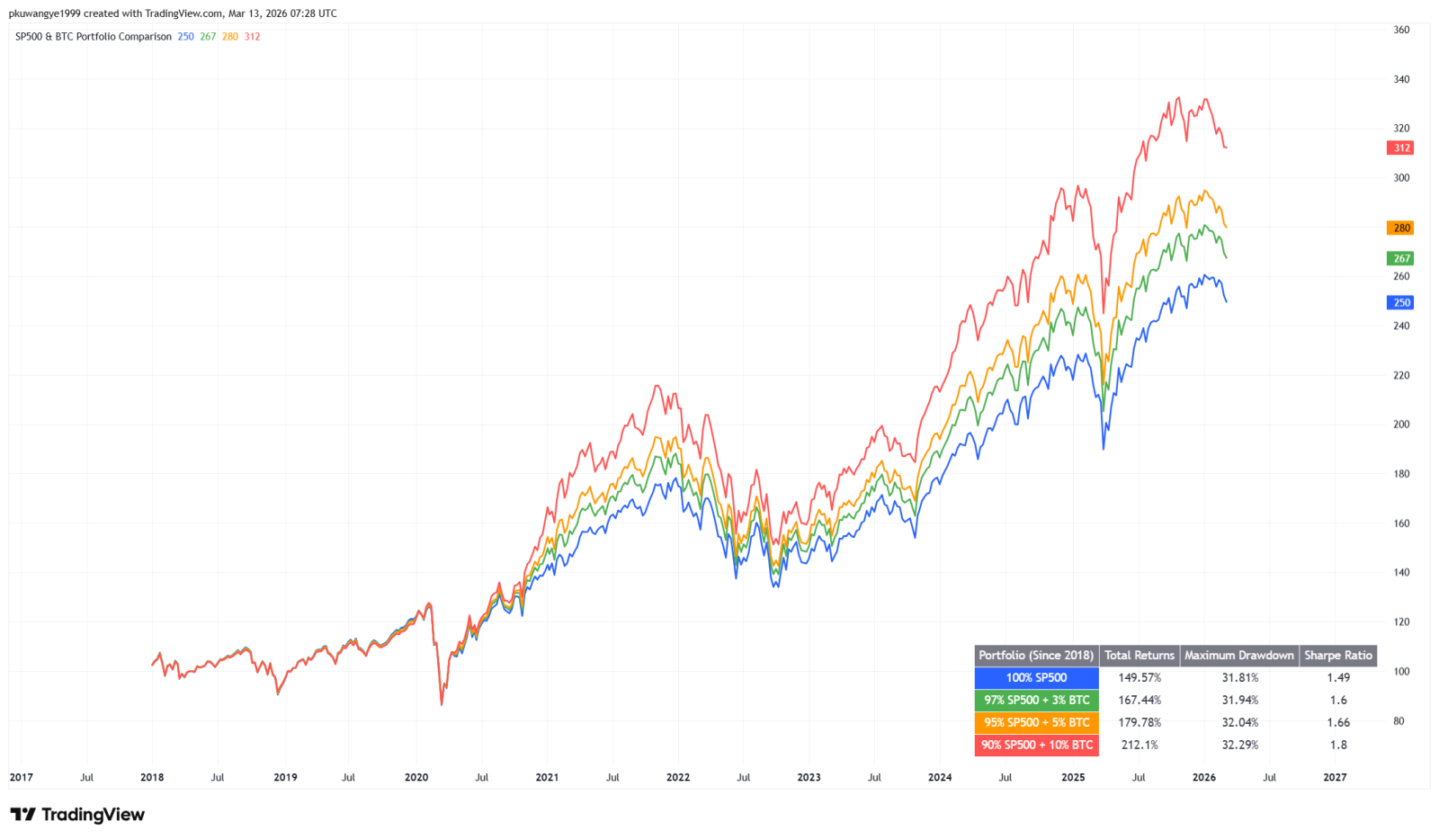 What If You Added Just a Little Bitcoin to Your Portfolio? A ...