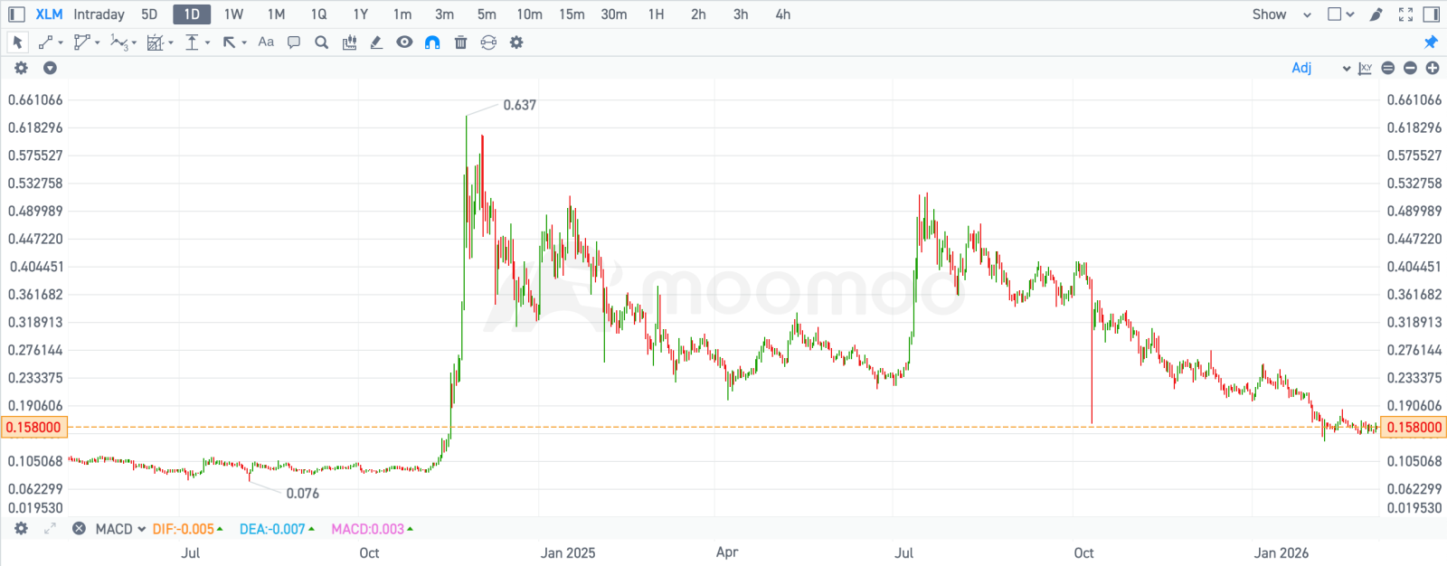 Mooers，您好！[社會社會] 在加密貨幣市場中，除了廣爲人知的 $比特幣 (BTC.CC)$ 和 $以太幣 (ETH.CC)$ , $恒星幣 (XLM.CC)$ ，作爲一個專注於跨境支付的項目，正逐漸受到傳統金融領域的關注。它到底是什麼？又有哪些特點？閱讀完本文後，您可能會找到答案。  在開始之前，請關注 @Crypto-Moo ，獲取更多與加密貨幣相關的信息和見解！...