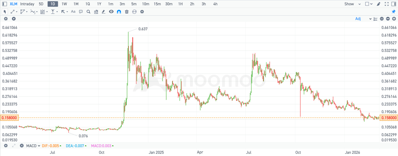 加密貨幣入門｜一篇文章了解恒星幣（XLM）  