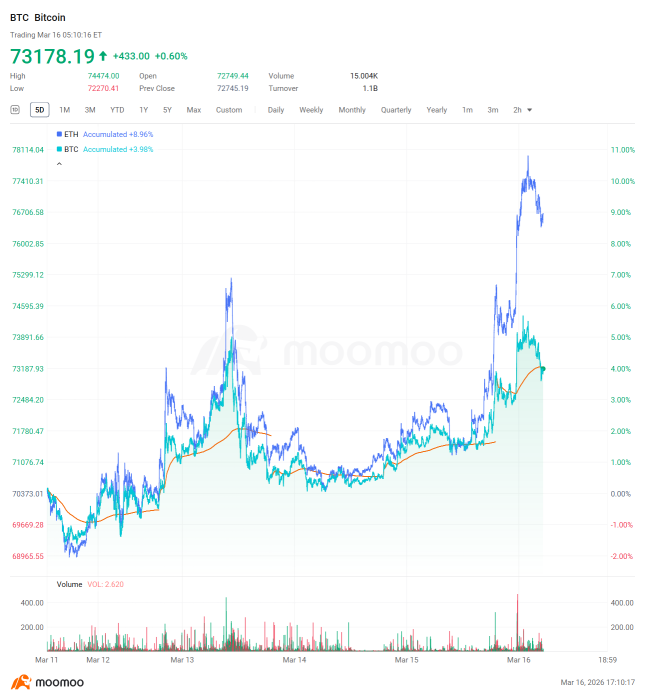 加密貨幣週報 | 比特幣突破$7.3萬，'數字黃金'敘事回歸；SEC、CFTC簽署加密貨幣諒解備忘錄