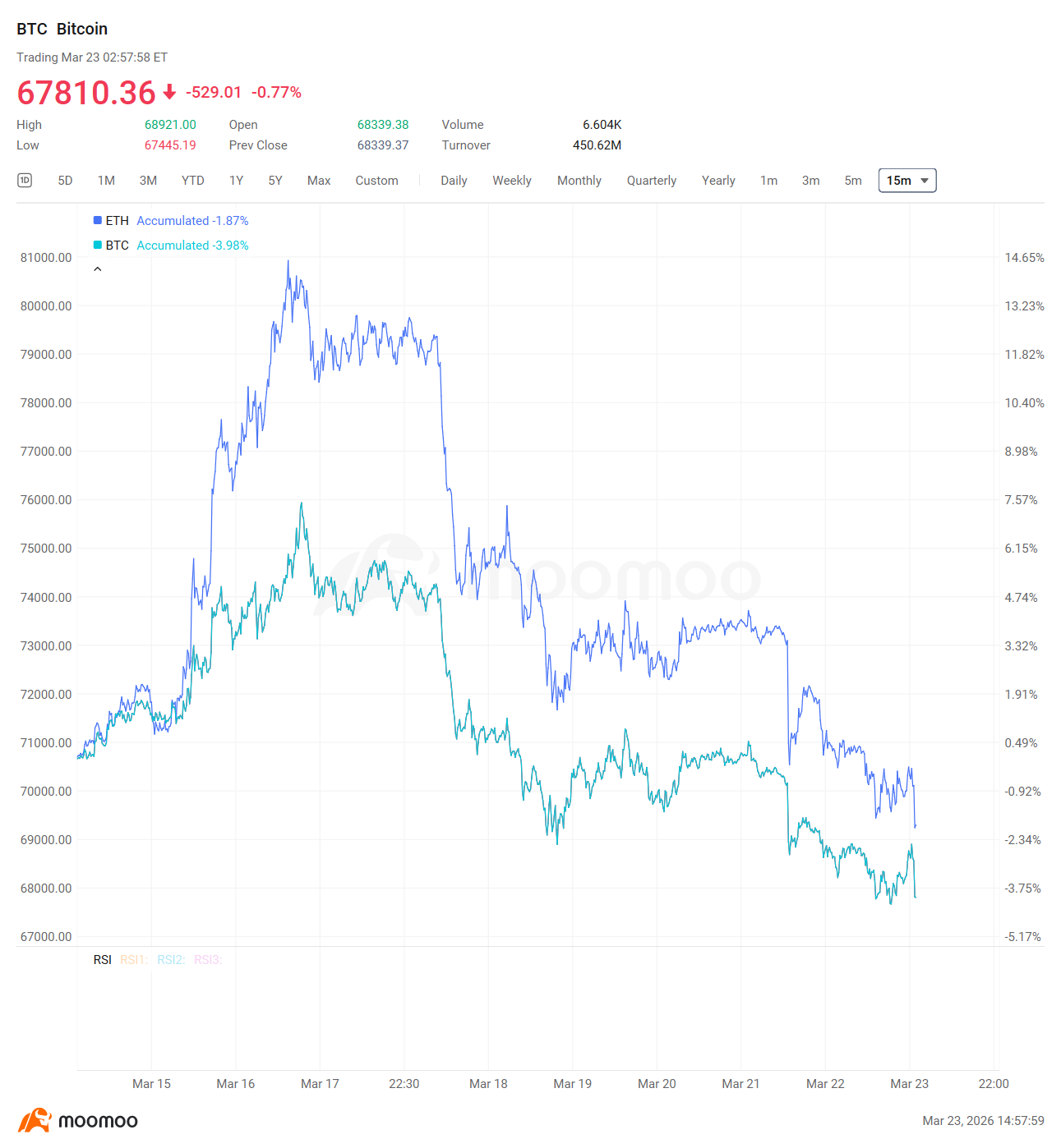 Market Summary Last week, fighting in the Middle East continued to escalate. Against the shock of high oil prices, major global central banks collectively turned “hawkish,” the market scaled back expectations for Fed rate cuts, and crypto markets saw a highly volatile week.  Early in the week, $Bitcoin (BTC.CC)$ briefly touched $76,000, a new high since early February, while $Ethereum (ETH.CC)$ rose in...