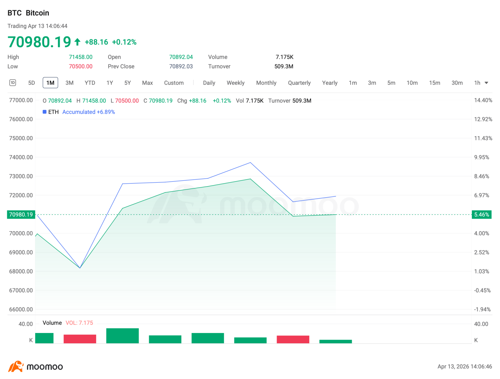 Market Summary $Bitcoin (BTC.CC)$ rose 5.29% over the past 7 days to close to $71,000, trading within a $67,000-$73,000 range amid geopolitical tensions following Trump's Strait of Hormuz blockade announcement after U.S.-Iran talks collapsed. $Ethereum (ETH.CC)$ outperformed with a 6.89% weekly gain to over $2,100, supported by strong institutional fund inflows. Fear and Greed Index stands at 42, indicating neut...