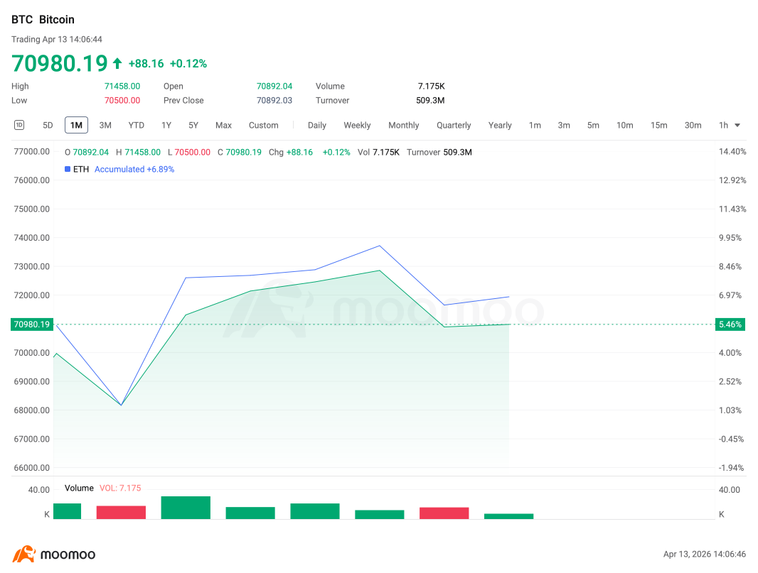 Crypto Weekly Digest | BTC Reclaims $73K Amid US-Iran War; Bitmine Launches $4B Buyback
