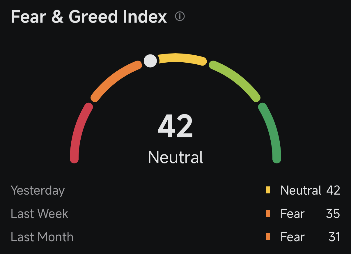 Market Summary $Bitcoin (BTC.CC)$ rose 5.29% over the past 7 days to close to $71,000, trading within a $67,000-$73,000 range amid geopolitical tensions following Trump's Strait of Hormuz blockade announcement after U.S.-Iran talks collapsed. $Ethereum (ETH.CC)$ outperformed with a 6.89% weekly gain to over $2,100, supported by strong institutional fund inflows. Fear and Greed Index stands at 42, indicating neut...