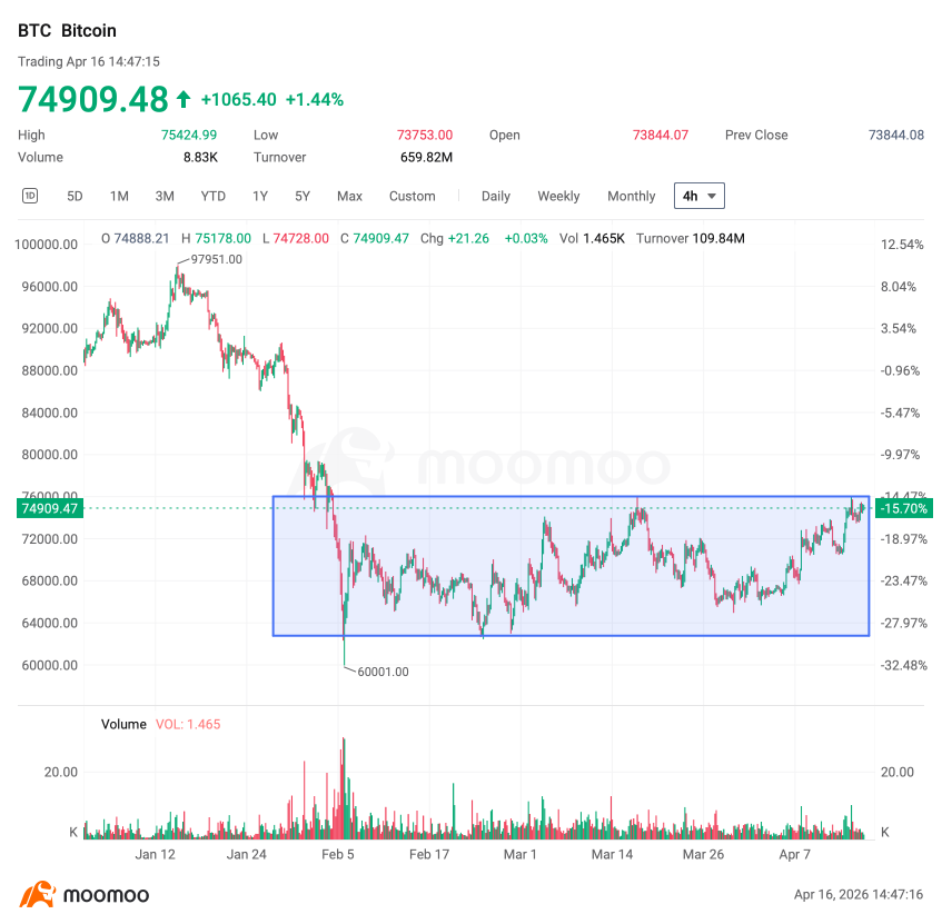 The Game Below Institutional Cost Basis: Bitcoin Challenges the 76K Key Resistance, Where Will the Market Go?