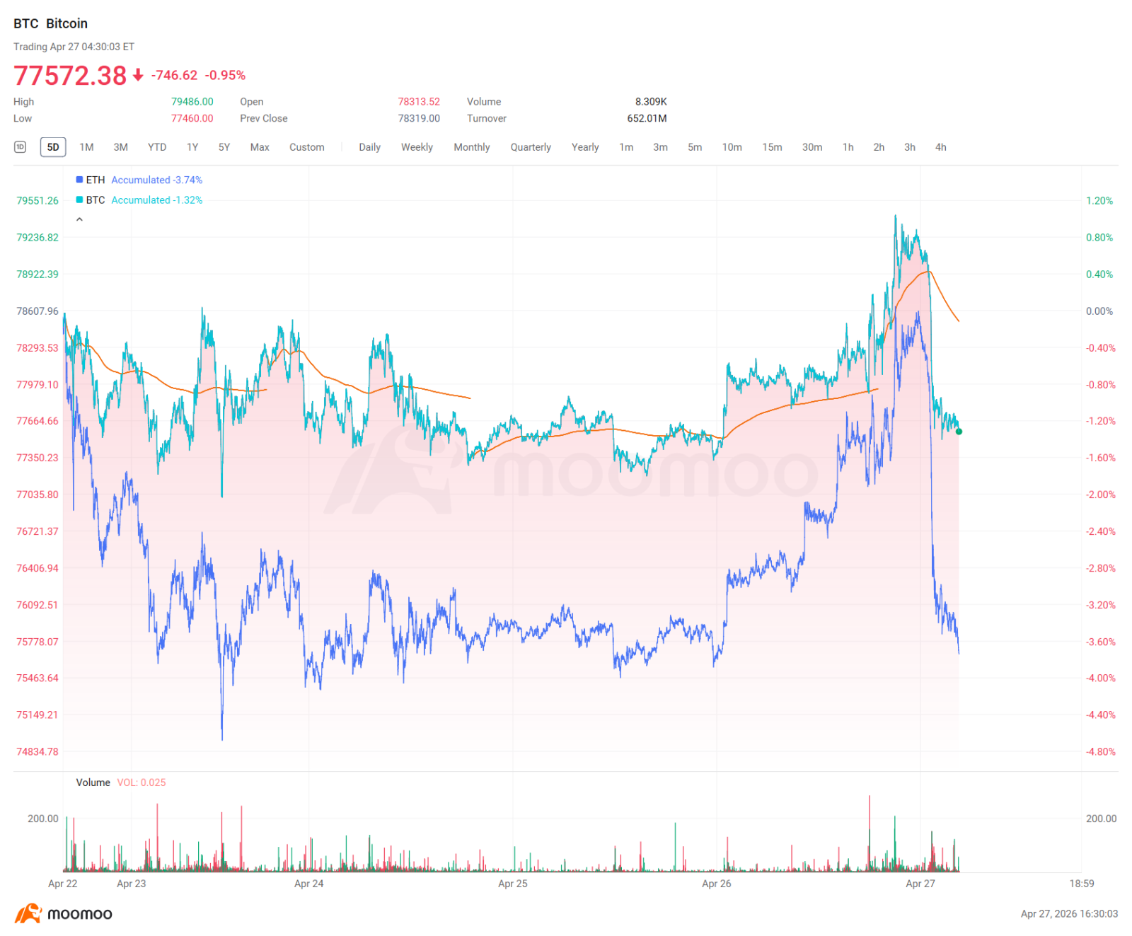 市場概要 $比特幣 (BTC.CC)$ 過去7天上漲了0.77%，達到$77,572，在4月錄得13.6%的漲幅，創一年來最佳月度表現。策略團隊執行了自2024年11月以來的最大一筆購買，以$25.4億購入34,164枚比特幣，總持倉量增至815,061枚比特幣。CFTC數據顯示，淨多頭頭寸爲2,071張合約，市場交易區間狹窄。 $以太幣 (ETH.CC)$ 增長了1....