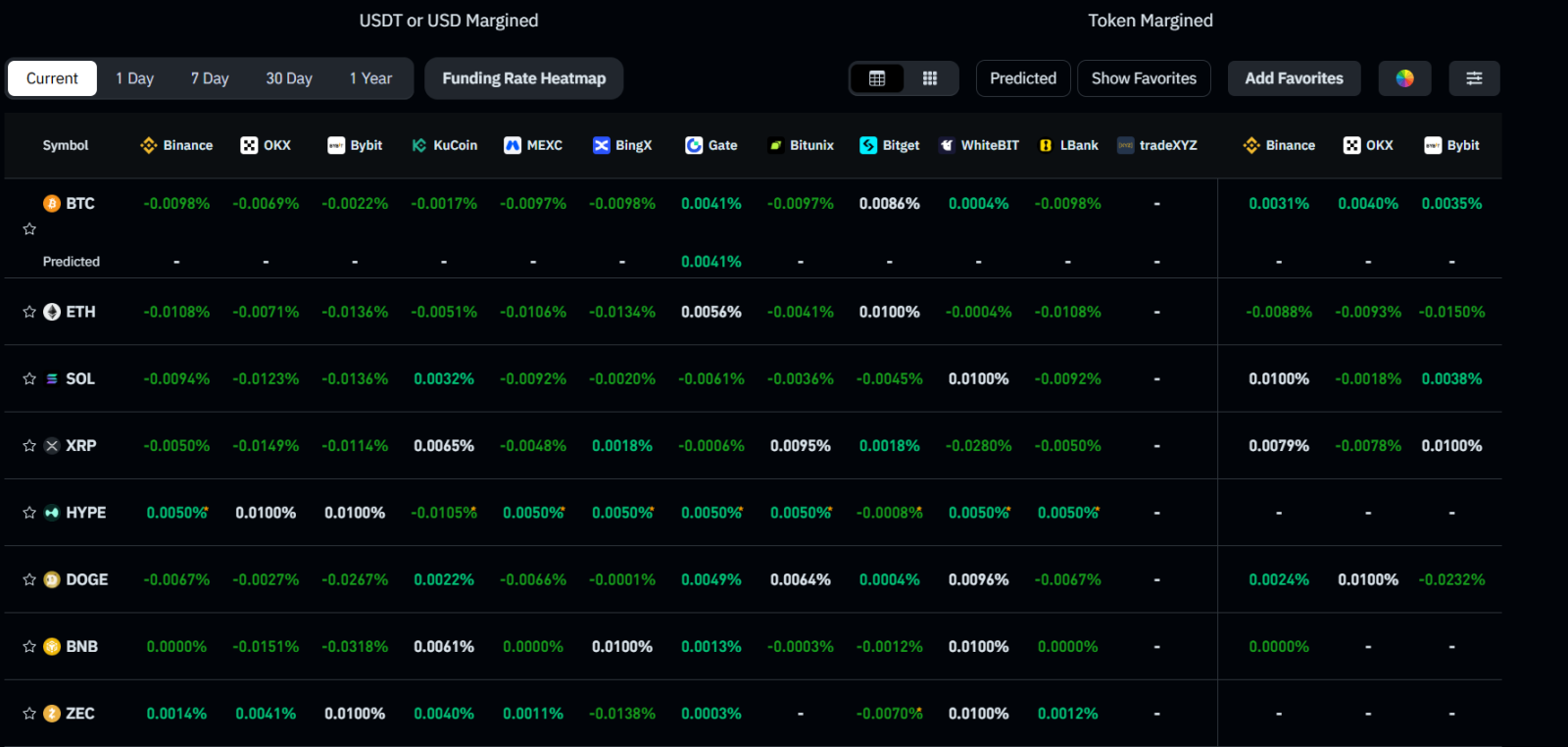 April 27th, according to moomoo market data, Bitcoin is currently trading at $78,489.97, with a 24-hour change of +1.31%; Ethereum is currently trading at $2,362.36, with a 24-hour change of +2.03%. The current funding rates on major CEXs and DEXs indicate a bearish sentiment for both BTC and ETH, keeping the market mood subdued. Specifically, the ETH funding rate is negative on maj...