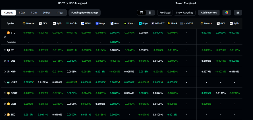 Market Sentiment | Cryptocurrency Market Slightly Up, Funding Rates Indicate BTC and ETH Still in Bearish Territory