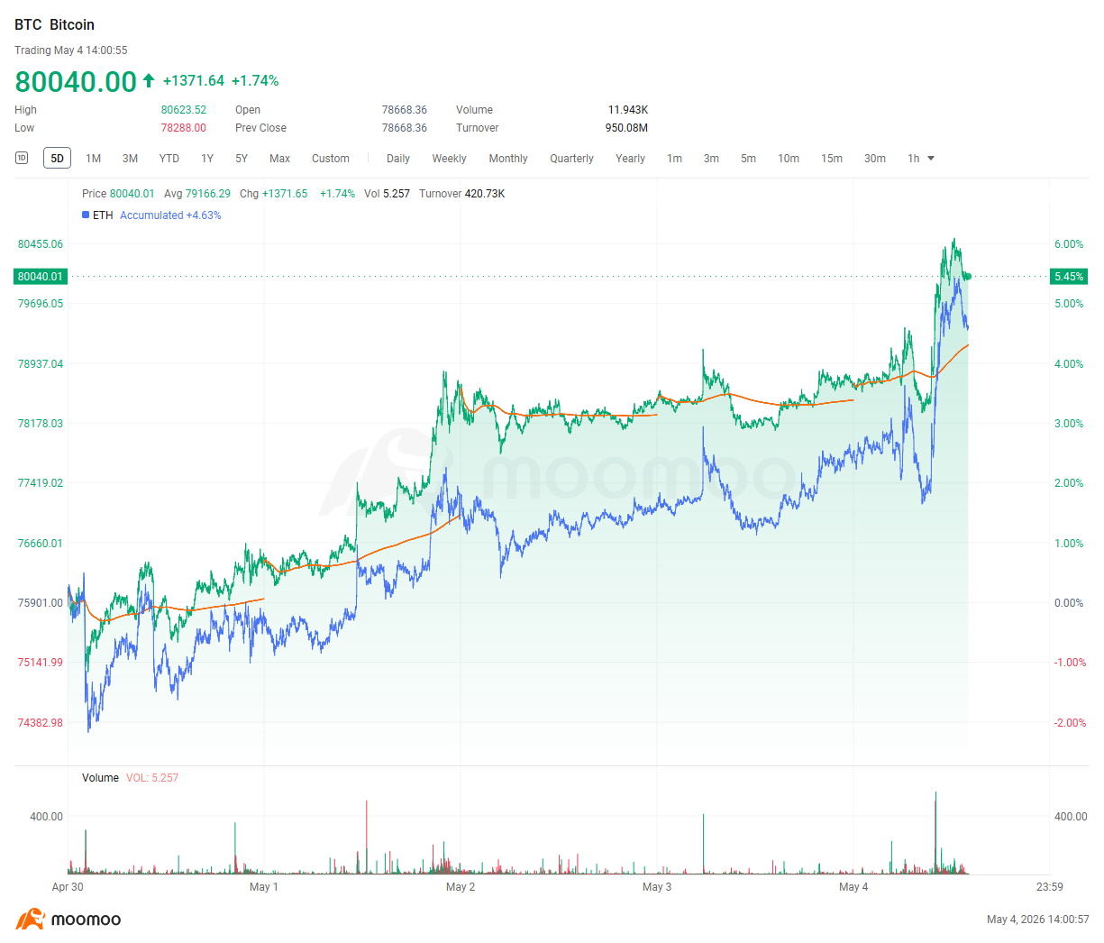 市场总结 $比特币 (BTC.CC)$今日因机构资金流入增强,价格飙升超过$80,000。美国现货比特币ETF在5月2日录得$6.3亿的单日流入,为近期数周最高。 $以太坊 (ETH.CC)$上周小幅下跌至$2,370,表现逊于比特币,因市场消化了混合信号。 恐惧与贪婪指数为44,表明市场处于中性……