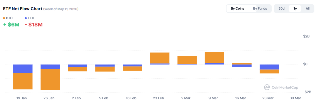 Market Summary $Bitcoin (BTC.CC)$ rose 2.68% over the past 7 days to $80,770, trading between $79,000 and $82,000 this week; $Ethereum (ETH.CC)$ remained flat at $2,330 (+0.12% over the same period).  Crypto Market leaders ($Bitcoin (BTC.CC)$ and $Ethereum (ETH.CC)$) hit multi-month highs driven by renewed spot ETF demand. Fear and Greed Index stands at 52, indicating a Neutral market sentiment. Wha...