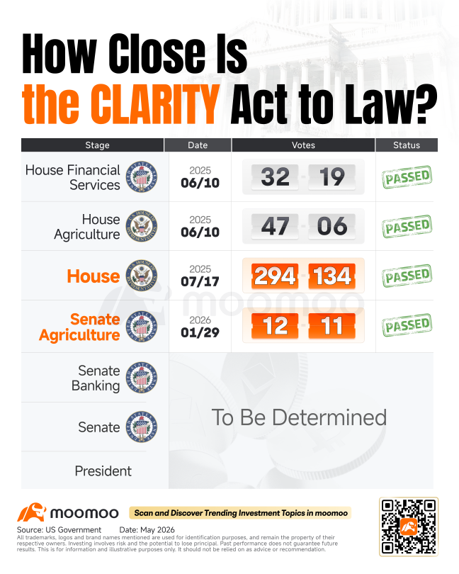 关键步骤：CLARITY法案的关键投票最早可能在5月14日进行