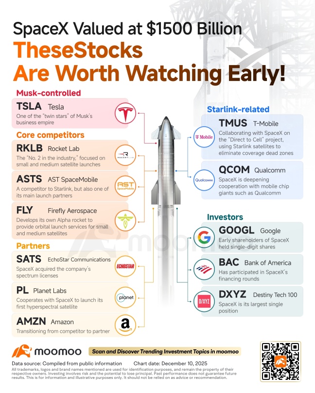 Crypto & Stocks | SpaceX-Related Stocks Rally: Could DOGE’s “To the Moon” Narrative Heat Up Again?