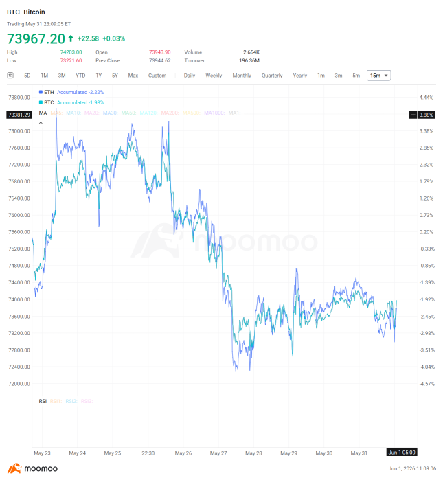 Crypto Weekly Digest | Bitcoin Falls to $73.9K; US ETFs Bleed $1.42B in 10-Day Streak; HYPE Flips Dogecoin to Rank #10