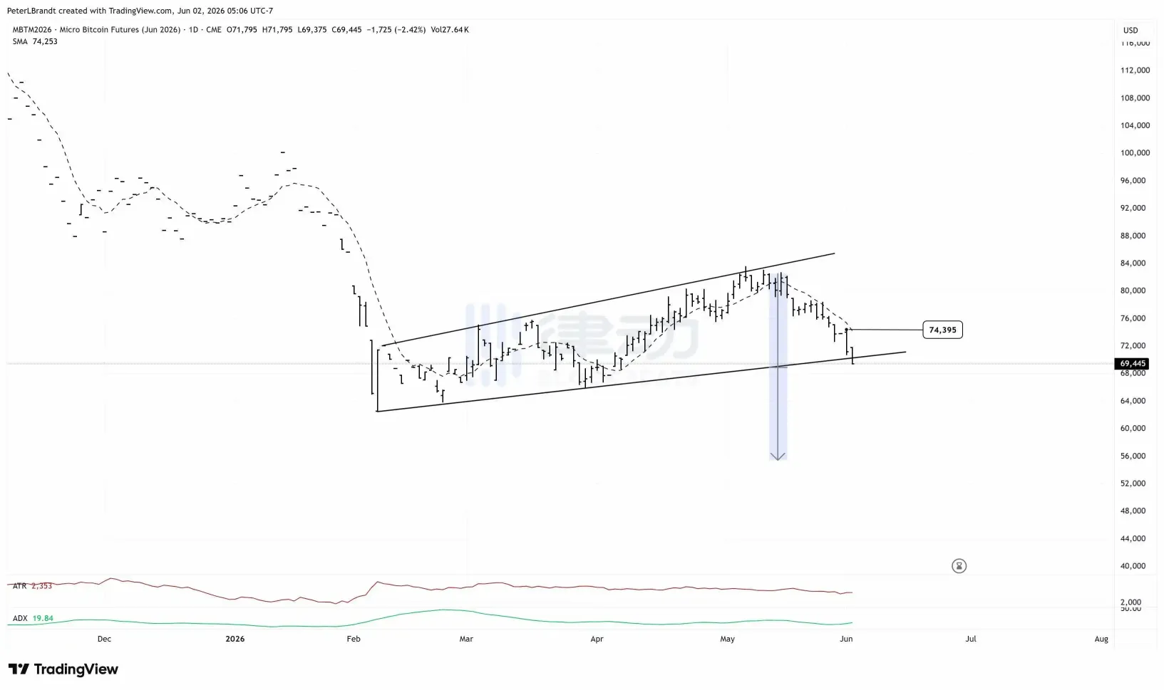 Technical Analysis | Bitcoin Eyes $56K Base in Ascending Triangle: Peter Brandt