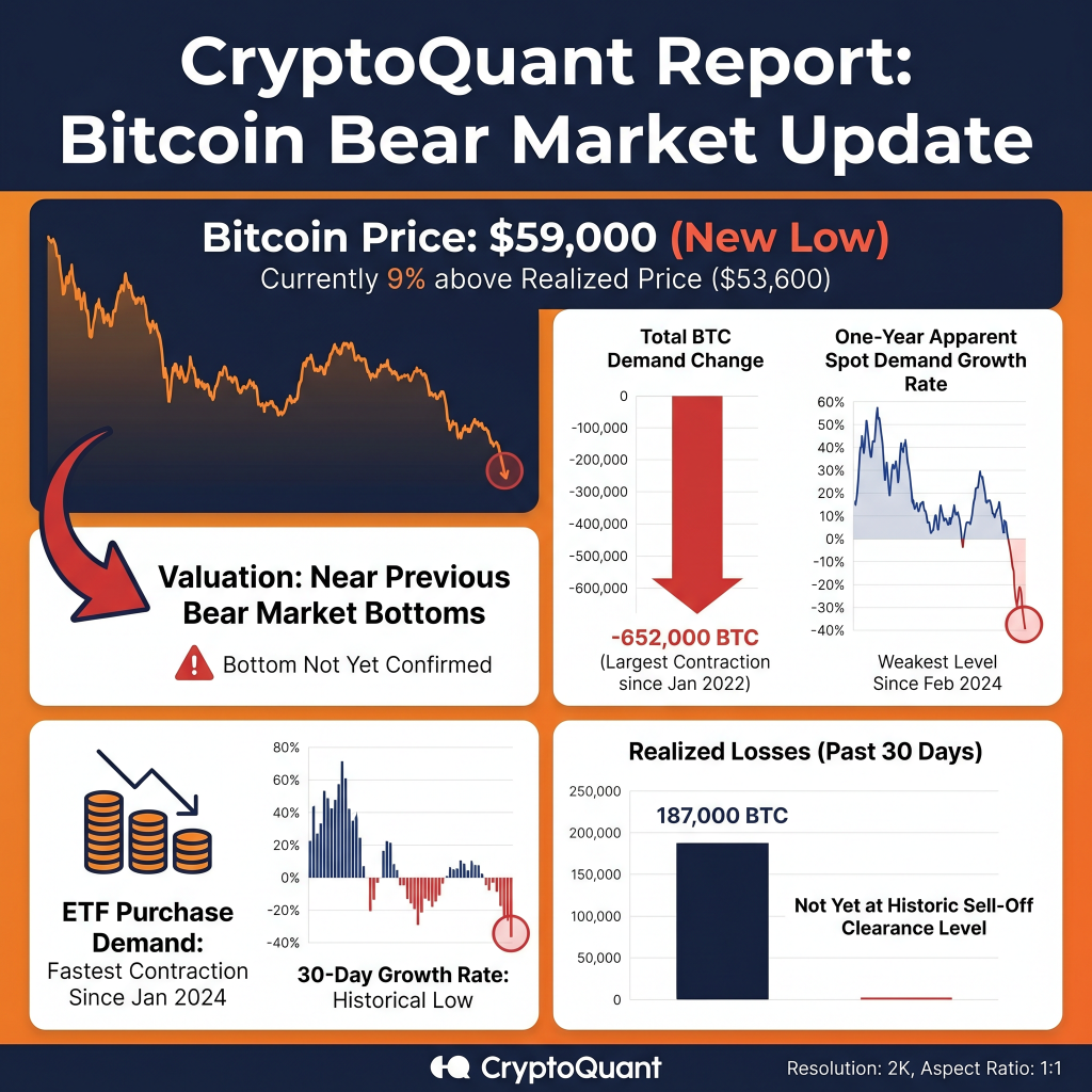 CryptoQuant：比特幣接近結構性底部，但需求疲軟延緩確認