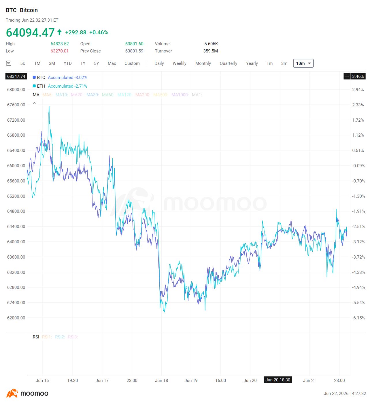 Market Summary $Bitcoin (BTC.CC)$ fell 3.02% over the past 7 days to trade at 64,094 dollars, with markets cautious ahead of the Fed decision. US Bitcoin ETFs recorded 227.5 million dollars in net outflows this week as institutions reduced crypto exposure before the FOMC meeting. On-chain data shows whale addresses holding 1,000 plus BTC increased their holdings to 7.17 million BTC, repre...