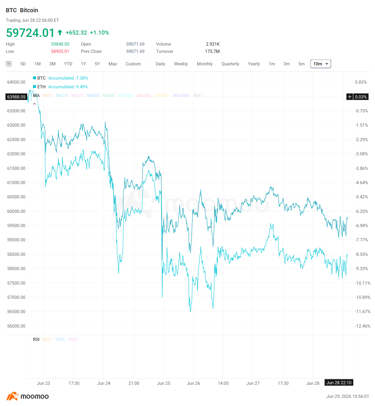 Market Summary $Bitcoin (BTC.CC)$ fell 7.38% over the past seven days to 59,724 dollars, trading between 58,000 and 64,000 dollars during the week. US Bitcoin ETFs recorded the second-largest weekly outflow in history at 1.6 billion dollars across seven consecutive weeks, with BlackRock $iShares Bitcoin Trust (IBIT.US)$ leading redemptions as institutional selling pre...