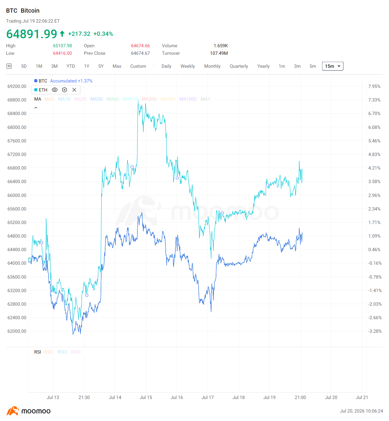 Sažetak tržišta $Bitcoin (BTC.CC)$ porastao je 1,37% tijekom prošlog tjedna na 64.891 USD, trgujući unutar raspona od 63.000 do 65.000 USD. Američki spot ETF-ovi zabilježili su četiri uzastopna dana priljeva u ukupnom iznosu od 75,5 milijuna dolara tjedno, pri čemu je BlackRockov $iShares Bitcoin Trust (IBIT.US)$ pridonio 136,5 milijuna dolara samo u petak, signalizirajući nastavak institucionalne akumulacije. Whale adresa je dodala još 1,001 BTC, dok je ...