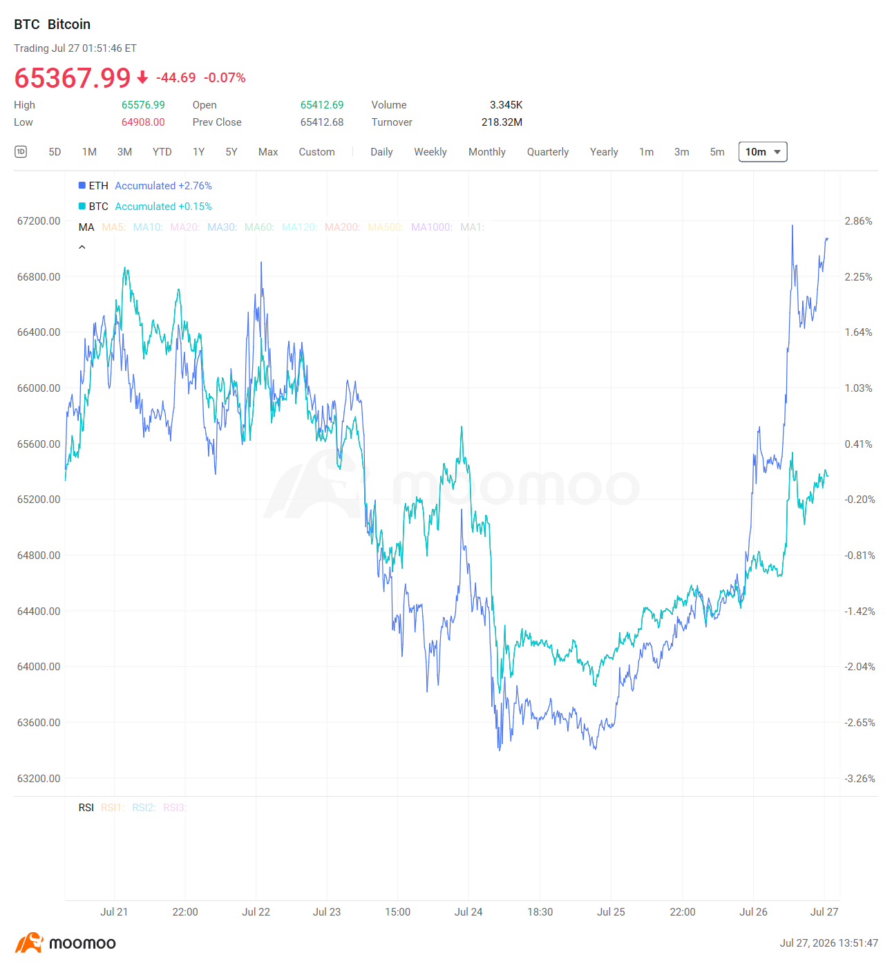 Sažetak tržišta $Bitcoin (BTC.CC)$ porastao je 0,15% u proteklih 7 dana na 65.4367 USD, trgujući u rasponu od 64.300 do 66.800 USD. Unatoč odljevima ETF-a koji premašuju 465 milijuna USD tijekom dva dana i izgledima za usvajanje CLARITY Acta padu na 35%, institucionalna potražnja ostala je otporna s neto priljevima od 203 milijuna USD jučer, što je šesti uzastopni dan pozitivnih priljeva. Pozicija $Strategy (MSTR.US)$ od 843,775 BTC pokazuje nerealizirani gubitak od 8,8 milijardi dolara...