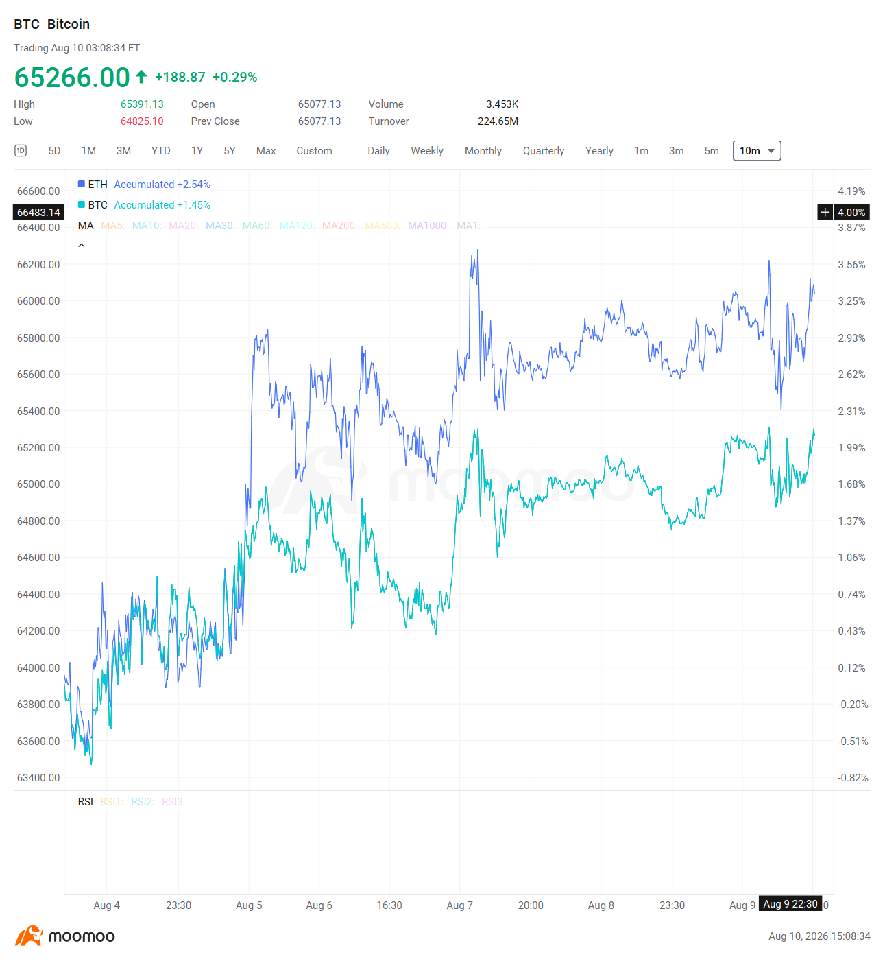 Crypto Weekly Digest | Bitcoin Climbs to $65K; US BTC ETFs Draw $865M; Mining Founder Calls 44K Bottom