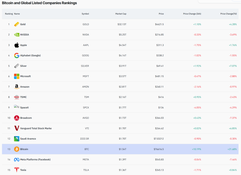 Bitcoin พุ่งแรงแซงหน้า Meta และ Tesla ในแง่มูลค่าตลาดไปแล้ว ตลาดหมีจบลงแล้วหรือยัง?