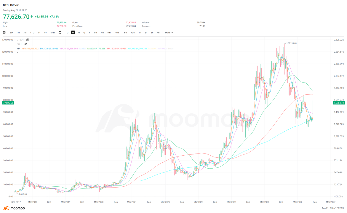 Bitcoin พุ่งแรงแซงหน้า Meta และ Tesla ในแง่มูลค่าตลาดไปแล้ว ตลาดหมีจบลงแล้วหรือยัง?