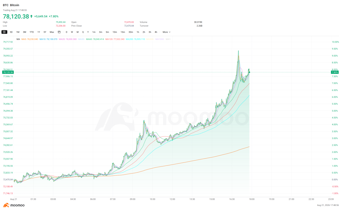 Bitcoin พุ่งแรงแซงหน้า Meta และ Tesla ในแง่มูลค่าตลาดไปแล้ว ตลาดหมีจบลงแล้วหรือยัง?