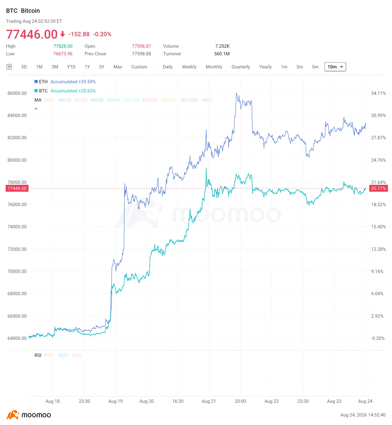 Market Summary $Bitcoin (BTC.CC)$ surged 20.63% over the past 7 days to $77,446, trading between $70,000 and $79,000 during the week. The rally was driven by record Bitcoin ETF inflows of $606 million in a single day and an epic short squeeze that liquidated $2.7 billion in short positions within 24 hours, the largest single-day wipeout since October 2022. $Strategy (MSTR.US)$ 's Bit...