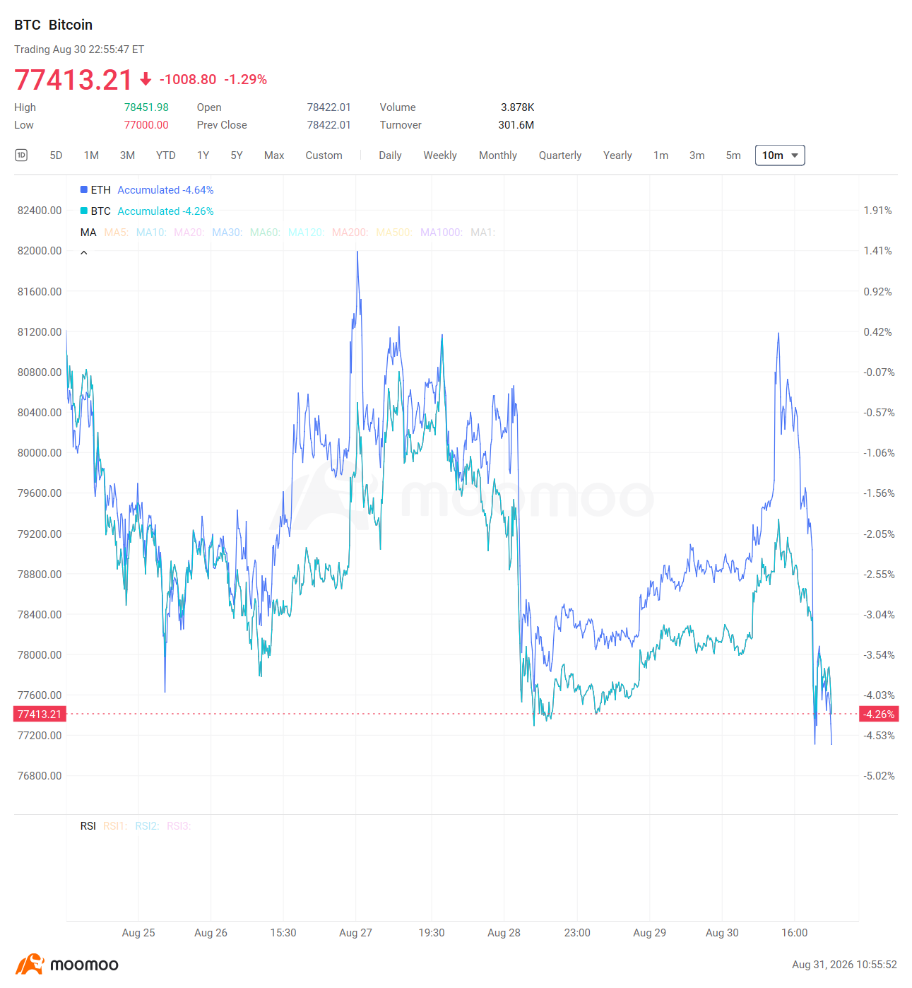 สรุปภาพรวมตลาด $undefined (BTC.CC)$ ร่วงลง 4.64% ในช่วง 7 วันที่ผ่านมามาอยู่ที่ $77,413 โดยเทรดกันอยู่ในช่วงประมาณ $77,000 ถึง $81,000 $undefined (IBIT.US)$ ดึงดูดเงินไหลเข้าได้ถึง $312 ล้านภายในวันเดียว ในขณะที่มีแรงขายออกมาอย่างต่อเนื่องเหนือระดับ $80,000 ทำให้โซน $80K-$81K ยังคงเป็นแนวต้านสำคัญในระยะสั้น $undefined (ETH.CC)$ ร่วงลง 4.26% มาอยู่ที่ประมาณ $2,470 โดยมีการเก็บสะสมของสถาบันอย่างต่อเนื่องช่วยหนุนความเชื่อมั่นในตลาด แม่...