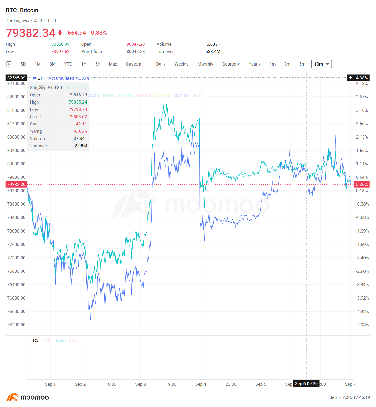 สรุปภาพรวมตลาด $undefined (BTC.CC)$ ปรับตัวขึ้น 0.49% ในสัปดาห์นี้มาอยู่ที่ $79,382 โดยข้อมูลการจ้างงานนอกภาคเกษตร (NFP) ของสหรัฐฯ ที่แข็งแกร่งเกินคาด ส่งผลให้ราคาร่วงหลุด $80,000 และทำให้เกิดการล้างพอร์ต (liquidation) มูลค่ากว่า $200 ล้าน อย่างไรก็ตาม กลุ่มวาฬได้เข้าเก็บสะสม BTC เพิ่มอีก 6,765 เหรียญ (มูลค่า $521 ล้าน) ในช่วงที่ราคาย่อตัว ซึ่งสะท้อนถึงความเชื่อมั่นของกลุ่มสถาบัน BTC- $undefined (LIST2110.US)$ ค่าความสัมพันธ์ (correlation) พุ่งแตะ 0.50 ซึ่งเป็นระดับสูงสุดนับตั้งแต่ช่วงโรคระบาด ในขณะที่ประเทศภูฏานมีการโอน BTC มูลค่า $30.6 ล้าน เพื่อปรับ...
