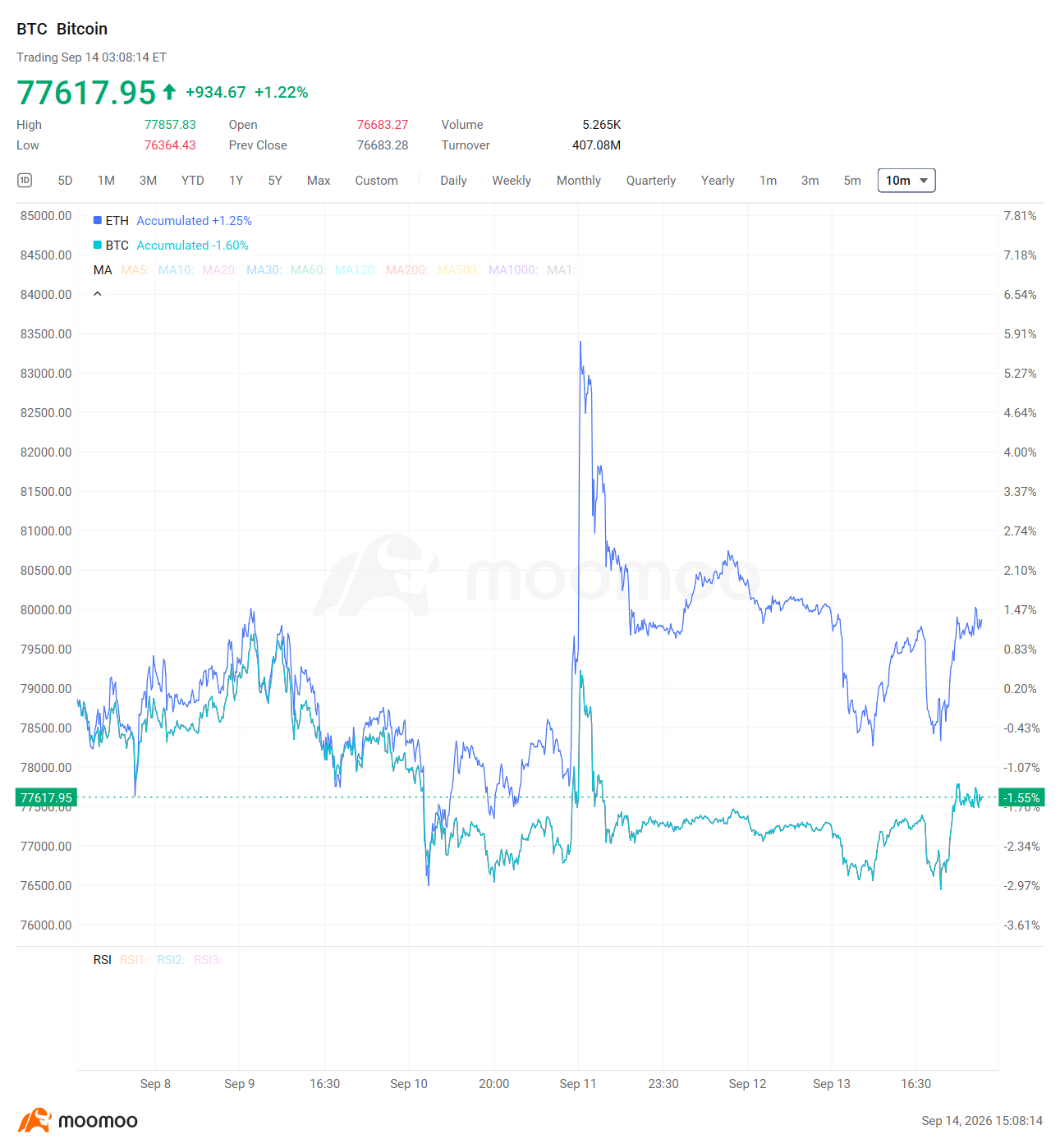 Crypto Weekly Digest | Bitcoin Plunges to $76K Post-CPI; FTX Liquidates $20.6M SOL; Hunter Biden Token Crashes 96%