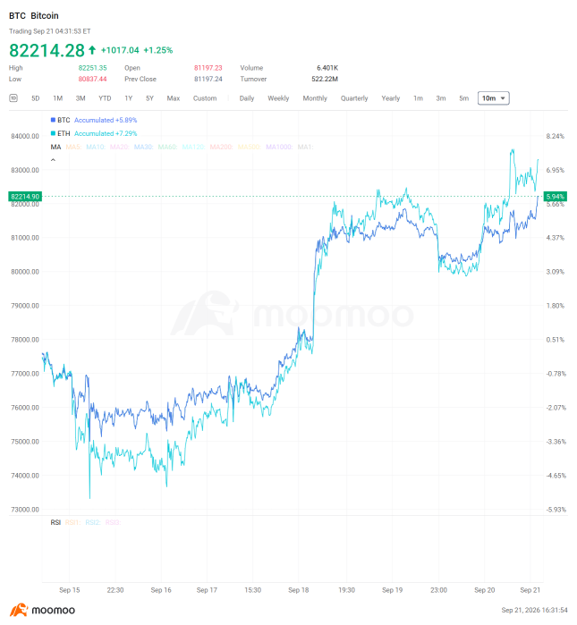 สรุปข่าวคริปโทรายสัปดาห์ | Bitcoin และหุ้นสหรัฐฯ พุ่งทะยานหลังการปรับขึ้นดอกเบี้ยของ Fed ขณะที่ Wall Street เริ่มหันมาเก็งกำไรในคริปโท