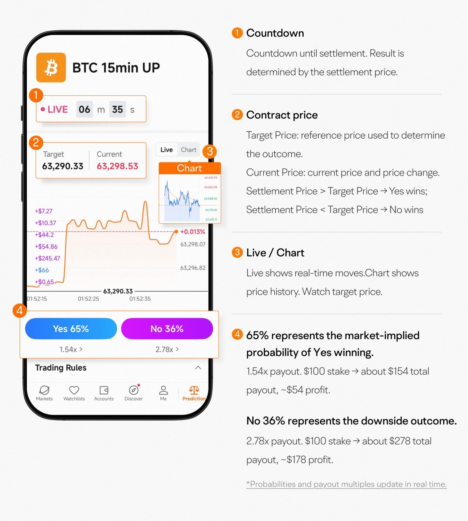 A 15-minute $Bitcoin (BTC.CC)$ contract asks one simple question: Will BTC end this 15-minute interval above its starting price? New contracts are created every 15 minutes, for example: 15:00–15:15 → 15:15–15:30 → 15:30–15:45 → 15:45–16:00 Each round has a Target Price, which serves as the reference price for that interval. When the countdown ends: Settlement Price > Target Price → Yes (Up) wins Settlement Price < Target Price → No (Do...