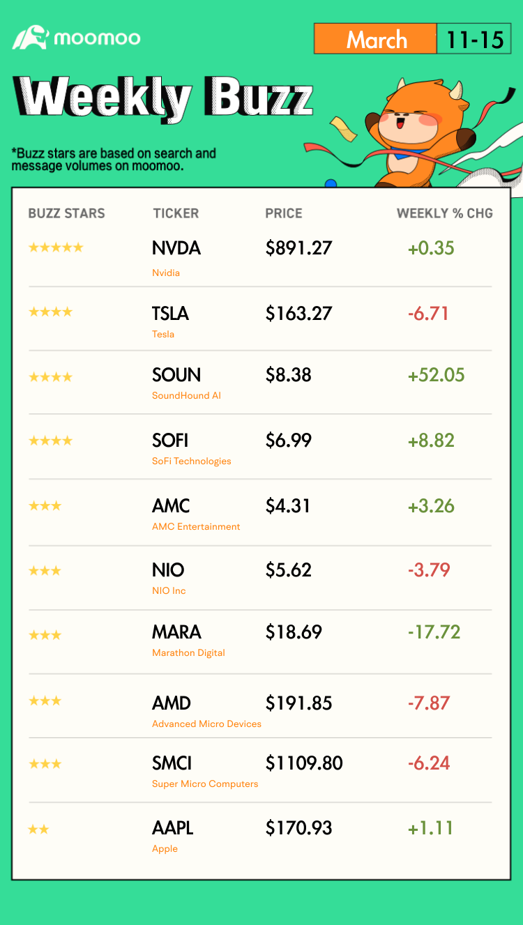 Weekly Buzz : The market waits for a reason to go up